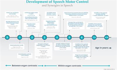 Speech Sound Disorders in Children: An Articulatory Phonology Perspective